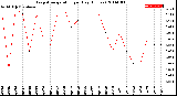 Milwaukee Weather Evapotranspiration<br>per Day (Inches)