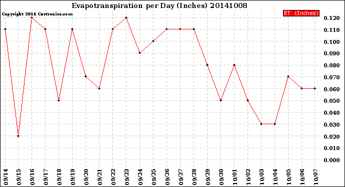 Milwaukee Weather Evapotranspiration<br>per Day (Inches)