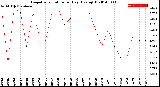 Milwaukee Weather Evapotranspiration<br>per Day (Ozs sq/ft)