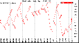 Milwaukee Weather Heat Index<br>Daily High