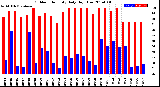 Milwaukee Weather Outdoor Humidity<br>Daily High/Low