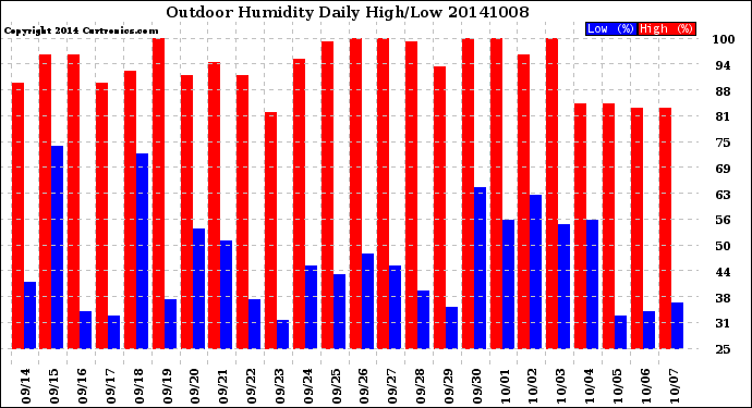 Milwaukee Weather Outdoor Humidity<br>Daily High/Low