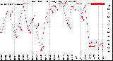 Milwaukee Weather Outdoor Humidity<br>Daily High