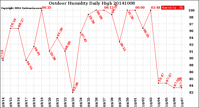 Milwaukee Weather Outdoor Humidity<br>Daily High