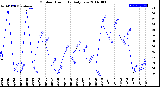 Milwaukee Weather Outdoor Humidity<br>Daily Low