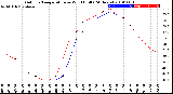 Milwaukee Weather Outdoor Temperature<br>vs Wind Chill<br>(24 Hours)