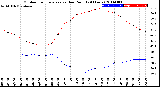 Milwaukee Weather Outdoor Temperature<br>vs Dew Point<br>(24 Hours)