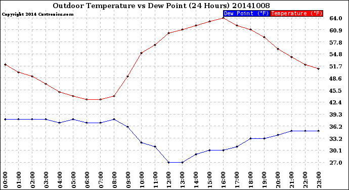 Milwaukee Weather Outdoor Temperature<br>vs Dew Point<br>(24 Hours)