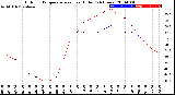 Milwaukee Weather Outdoor Temperature<br>vs Heat Index<br>(24 Hours)