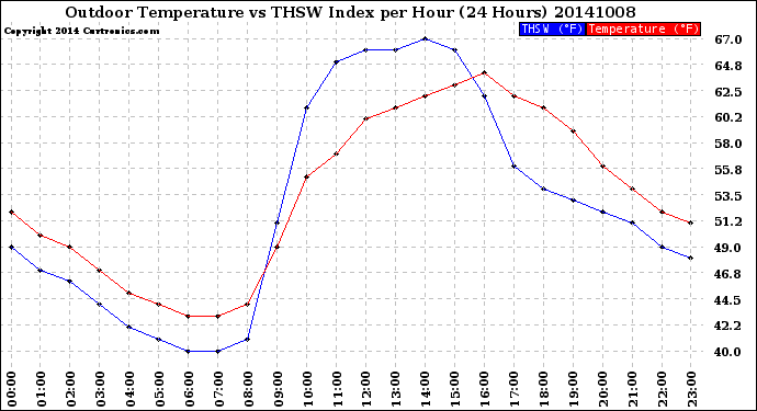 Milwaukee Weather Outdoor Temperature<br>vs THSW Index<br>per Hour<br>(24 Hours)