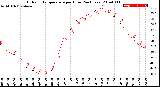 Milwaukee Weather Outdoor Temperature<br>per Hour<br>(24 Hours)