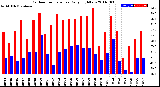 Milwaukee Weather Outdoor Temperature<br>Daily High/Low