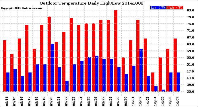 Milwaukee Weather Outdoor Temperature<br>Daily High/Low