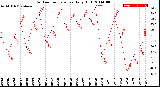 Milwaukee Weather Outdoor Temperature<br>Daily High