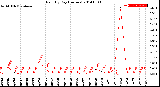 Milwaukee Weather Rain<br>By Day<br>(Inches)