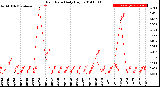 Milwaukee Weather Rain Rate<br>Daily High