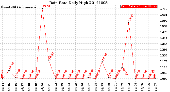 Milwaukee Weather Rain Rate<br>Daily High