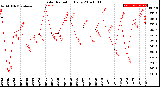 Milwaukee Weather Solar Radiation<br>Daily