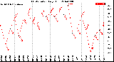 Milwaukee Weather THSW Index<br>Daily High