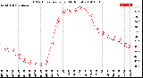 Milwaukee Weather THSW Index<br>per Hour<br>(24 Hours)