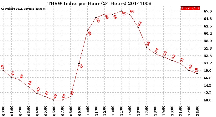 Milwaukee Weather THSW Index<br>per Hour<br>(24 Hours)