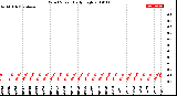 Milwaukee Weather Wind Speed<br>Daily High