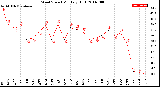 Milwaukee Weather Wind Speed<br>Monthly High