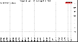 Milwaukee Weather Wind Direction<br>Daily High