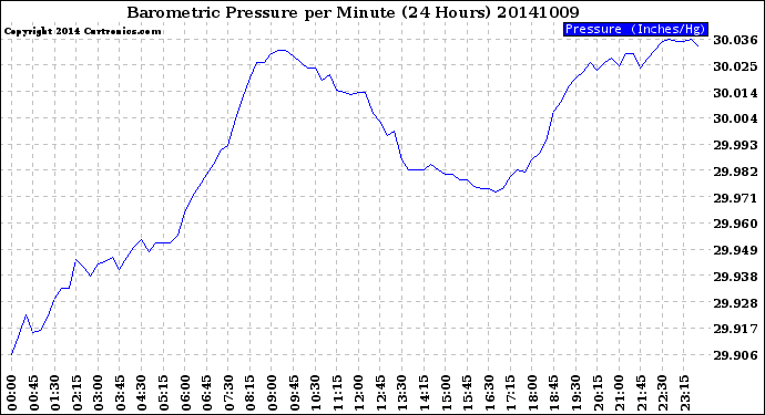 Milwaukee Weather Barometric Pressure<br>per Minute<br>(24 Hours)