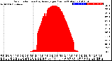 Milwaukee Weather Solar Radiation<br>& Day Average<br>per Minute<br>(Today)