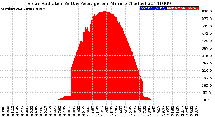 Milwaukee Weather Solar Radiation<br>& Day Average<br>per Minute<br>(Today)