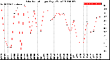 Milwaukee Weather Solar Radiation<br>per Day KW/m2