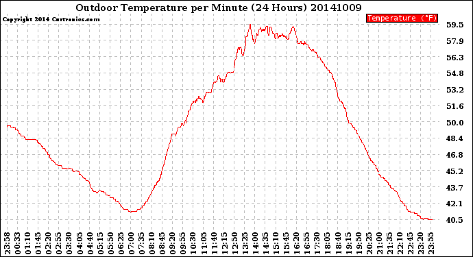 Milwaukee Weather Outdoor Temperature<br>per Minute<br>(24 Hours)