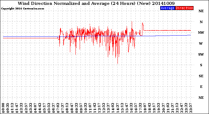 Milwaukee Weather Wind Direction<br>Normalized and Average<br>(24 Hours) (New)