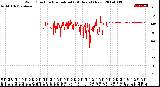 Milwaukee Weather Wind Direction<br>Normalized<br>(24 Hours) (New)