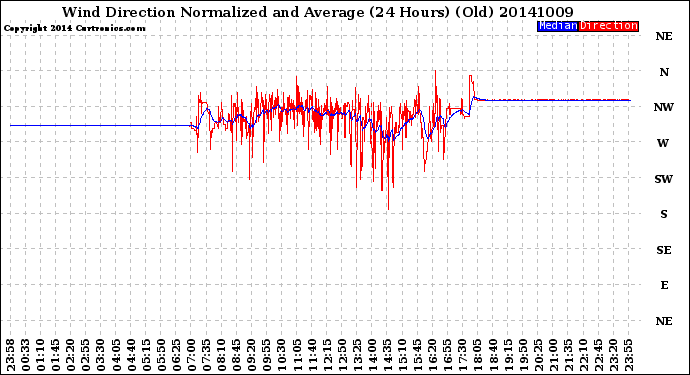 Milwaukee Weather Wind Direction<br>Normalized and Average<br>(24 Hours) (Old)