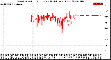 Milwaukee Weather Wind Direction<br>Normalized<br>(24 Hours) (Old)