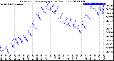 Milwaukee Weather Barometric Pressure<br>per Hour<br>(24 Hours)