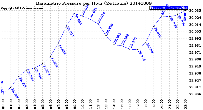 Milwaukee Weather Barometric Pressure<br>per Hour<br>(24 Hours)