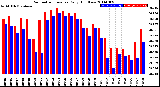 Milwaukee Weather Barometric Pressure<br>Daily High/Low