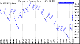 Milwaukee Weather Barometric Pressure<br>Daily High