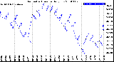 Milwaukee Weather Barometric Pressure<br>Daily Low