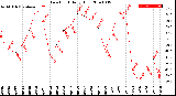 Milwaukee Weather Dew Point<br>Daily High