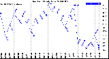 Milwaukee Weather Dew Point<br>Daily Low