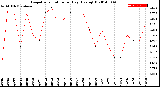 Milwaukee Weather Evapotranspiration<br>per Day (Ozs sq/ft)