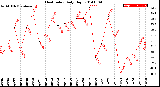 Milwaukee Weather Heat Index<br>Daily High