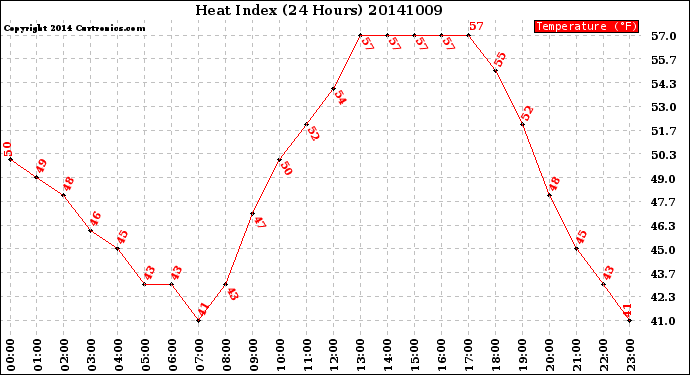 Milwaukee Weather Heat Index<br>(24 Hours)