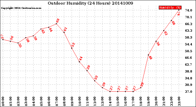 Milwaukee Weather Outdoor Humidity<br>(24 Hours)