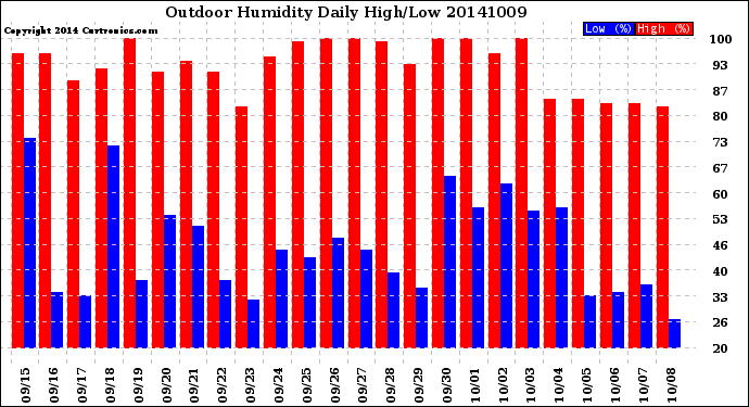 Milwaukee Weather Outdoor Humidity<br>Daily High/Low