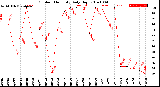 Milwaukee Weather Outdoor Humidity<br>Daily High